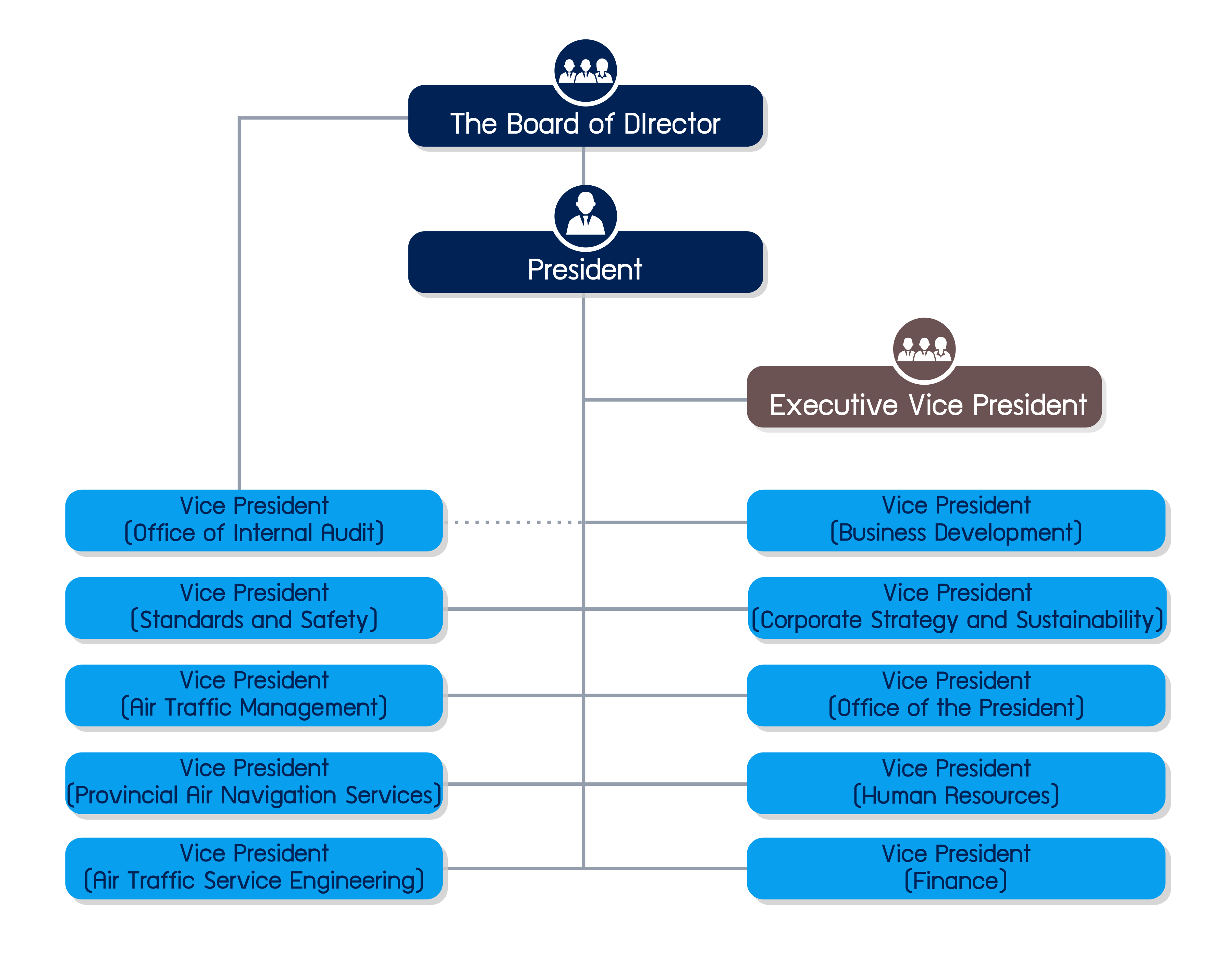 Organization Chart Aeronautical Radio of Thailand LTD.